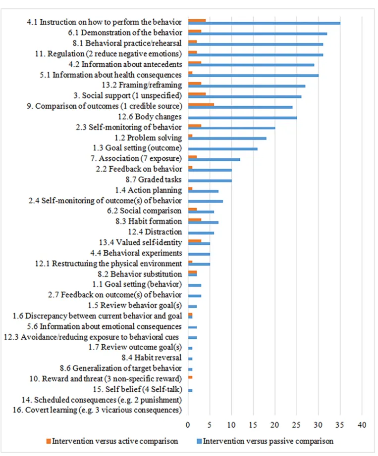 Fig 2. Numbers of studies in which behavioral change techniques were identified by comparison.
