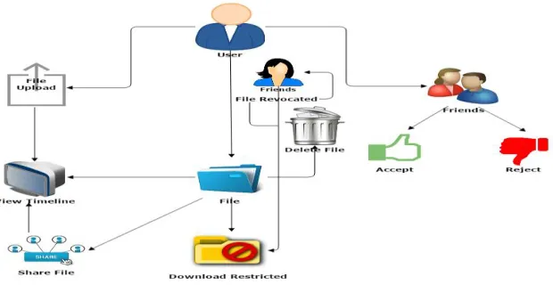 Figure 1.1.system Architecture Design.  