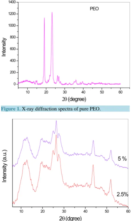 Figure 1. X-ray diffraction spectra of pure PEO.              