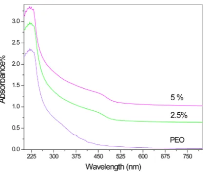 Figure 3. UV-visible spectra for PEO doped with CdS.     