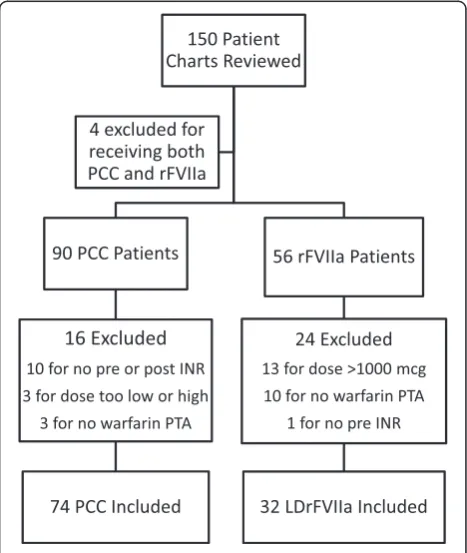 Figure 1 Subject selection. PCC3, 3 factor prothrombin complexconcentrate; LDrFVIIa, low dose recombinant factor VII activated.