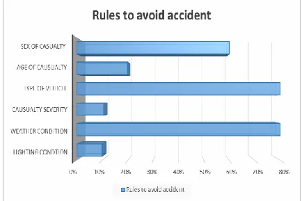 Fig 5 Comparison graph of 6 rules 