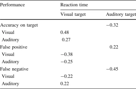 Table 1 Average and standard-deviation of the response timeon visual and auditory stimuli