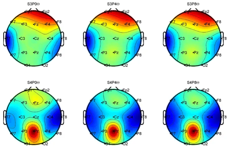 Table 3 Correlation between performance and EEG Channels/bands