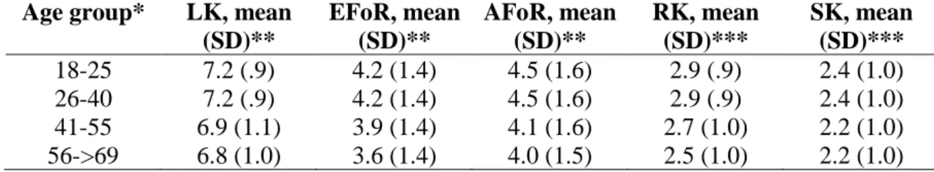 Table 2. Raw scores on all five aspects of navigation behaviour. The scores are presented per  age group (as grouped in MANOVA 1).