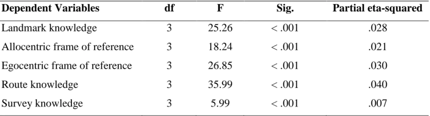 Table 4. univariate test results of MANOVA 1. The independent variable is age groups.  