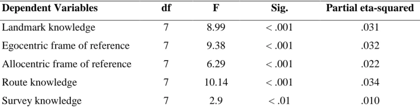 Table 5. univariate test results of MANOVA 2. The independent variable is age groups. 