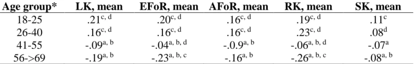 Table 6. An overview of the mean z-scores and significant differences per age group (as  grouped in MANOVA 1)