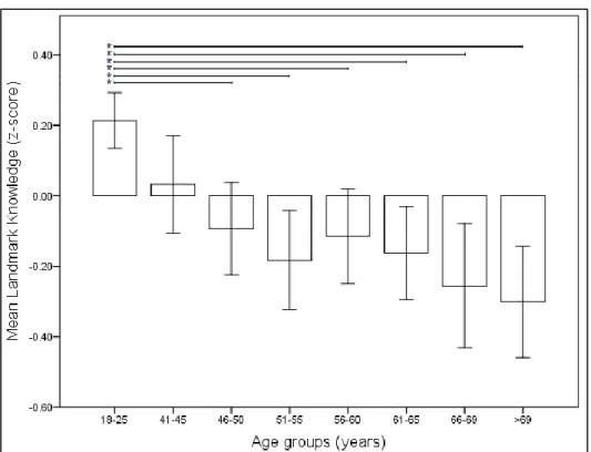 Figure 6. A visual overview of the mean z-scores and significant differences per age  group on LK (as grouped in MANOVA 2)