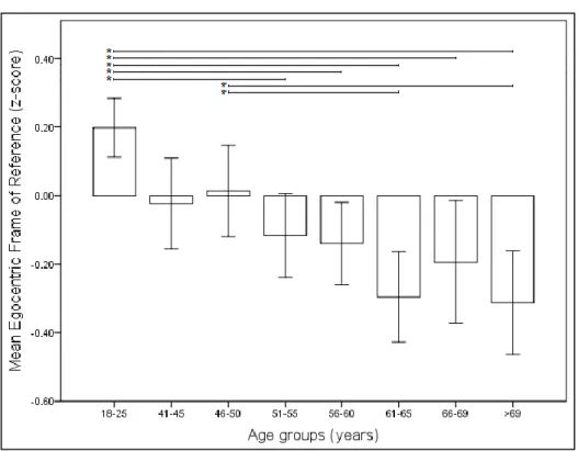 Figure 7. A visual overview of the mean z-scores and significant differences per age  group on the EFoR (as grouped in MANOVA 2)