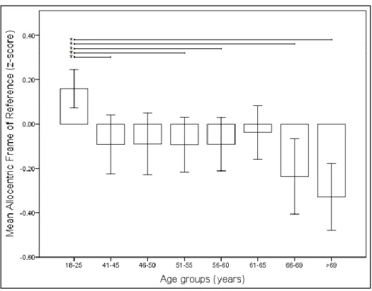 Figure 8. A visual overview of the mean z-scores and significant differences per age  group on the AFoR (as grouped in MANOVA 2)
