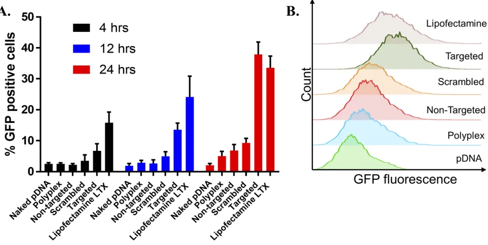 Figure 6 (A) EGFP-NLS plasmid transfection efﬁciency of the non-targeted, scrambled and targeted LCP