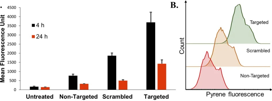 Figure 7 (cells were treated with LCP for 4 hrs at 37°C, followed by PBS washing to remove non-speciresuspended in PBS for quantiA) Pyrene delivery of the non-targeted, scrambled and targeted LCP