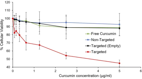 Figure 8 Anti-proliferative effect of RWFV-targeted LCP loaded with curcumin. MB49 cells were treated for 4 hrs followed by washing to remove uninternalized particles