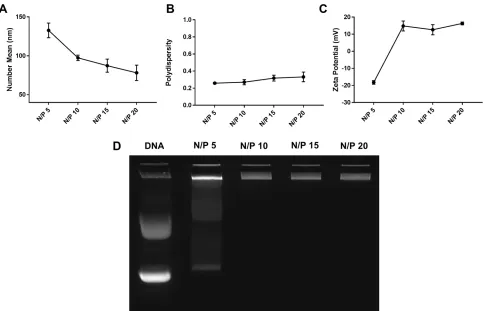 Figure 2 Effect of N/P ratio on polyplex properties. (prepared by mixing 60 µg/mL plasmid with CDA) Hydrodynamic diameter (number mean); (B) polydispersity; (C) zeta potential; (D) gel-shift assay for polyplex2.5kD-PEI in 20mM HEPES buffer at different N/P