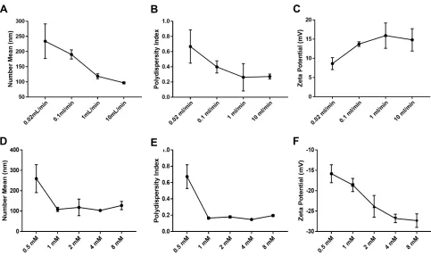 Figure 3 Effect of total ﬂow rate and lipid concentrations on properties of polyplex and LCP, respectively