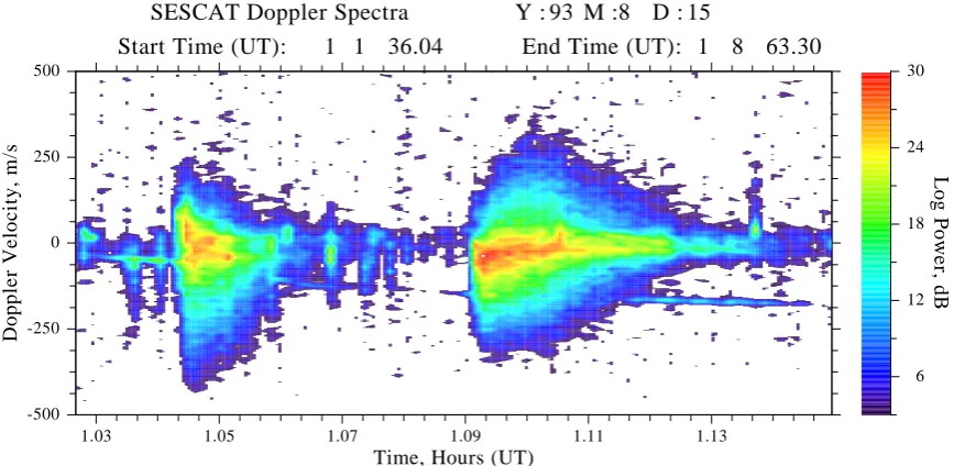 Fig. 8. Two more examples of long-lasting MIB Doppler spectrograms, but no evidence that the steep plasma gradients, which are expectedto be present in MIB, lower the threshold for the FB instability.