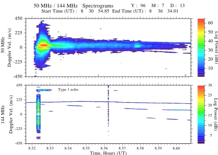 Fig. 9. A daytime, long-lasting, MIB event observed simultaneously at 50 MHz and 144 MHz
