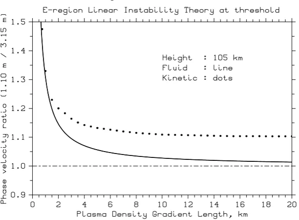 Fig. 1. Fluid and kinetic theory predictions of the phase velocity ratio at threshold of 1.10 m to 3.15 m FB-GD plasma waves, or 144- to 50-MHz backscatter velocity ratio of type 1 irregularities