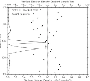 Fig. 2. Typical SEEK rocket sporadic E electron density proﬁle (solid line) and computed vertical plasma density scales (dots) expressed inkilometers