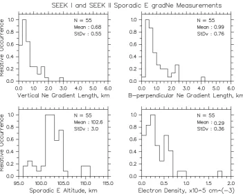 Fig. 3. Same as in Fig. 2, but now all eight, ascent and descent, SEEK I and II electron density proﬁles are superimposed