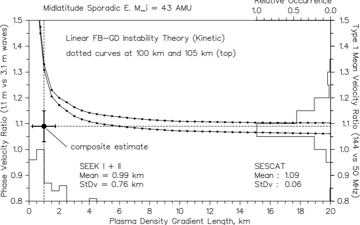 Fig. 6. The SESCAT dual frequency backscatter observations of 144- to 50-MHz type 1 velocity ratios are compared to the kinetic theorypredictions for mid-latitude sporadic E plasma