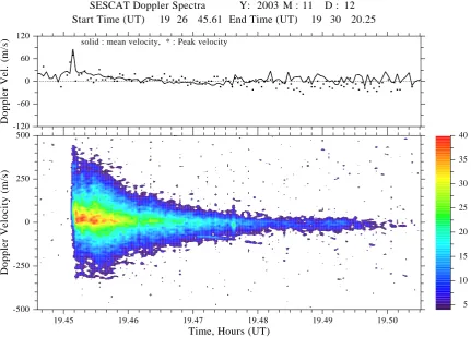 Fig. 7. A typical 50-MHz Doppler spectrogram of meteor-induced backscatter (MIB). It is characterized by an abrupt onset, and largeintensities, velocities and spectrum broadening at onset