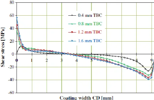 Fig -1:Shear stress distribution with the coating thickness substrate surface.[8]  