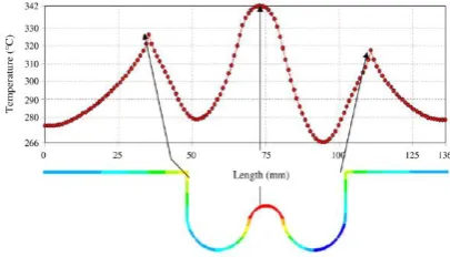 Fig. -3: The variation of temperature over the extended base metal surface (including bowl length) of the steel piston coated with FGM