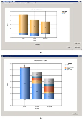 Figure 3. (a) Benefit-cost analysis for projects based on proposed methodology; (b) Percent distribution of benefits based on individual performance measures