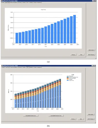 Figure 2. (a) Trend of travel time with time; (b) Percent distribution of costs based on in-dividual performance measures