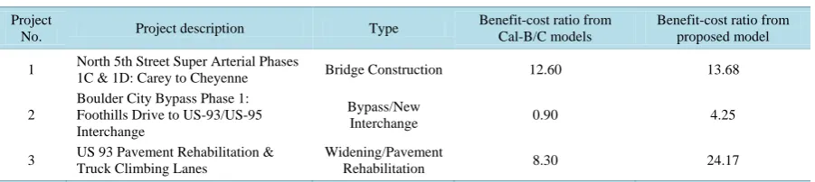 Table 1.  Summary of the results of benefit-cost analysis for multiple projects.                                                  