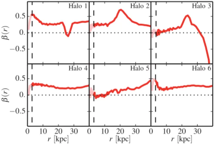 Figure 7. The projection of the central stellar component of the six EAGLE