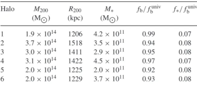 Table 1. Properties of the six simulated clusters studied in this work.