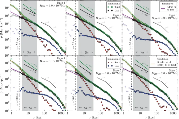 Figure 2. Radial density profiles of the six simulated clusters studied in this paper (see Table 1)