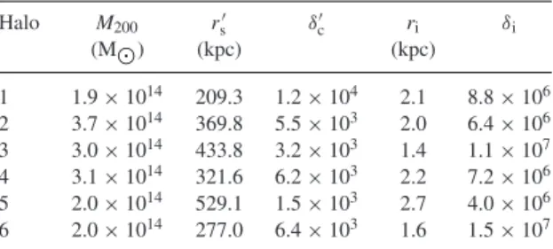 Table 2. Parameters of the best-fitting NFW profiles (equa- (equa-tion 1) to the DM component of our haloes.