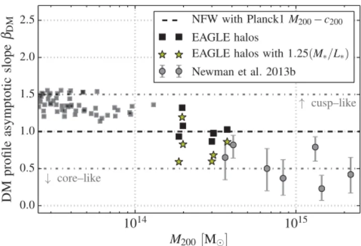 Figure 3. The logarithmic slope of the inner density profile of the total mass distribution, γ tot , as a function of halo mass, M 200 