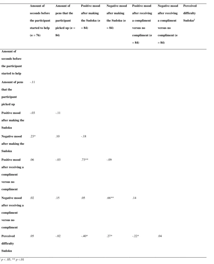 Table 3. Correlation Table of the dependent variables: Pearson correlation (r), p-value and n 