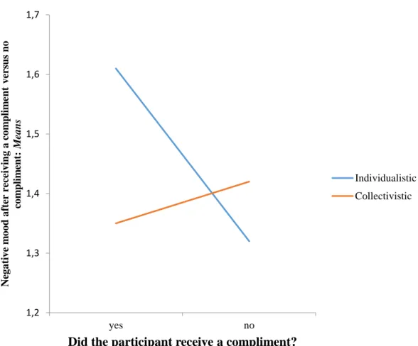 Figure 6. Interaction effect of culture x receiving a compliment versus no compliment on  negative mood after receiving a compliment versus no compliment 