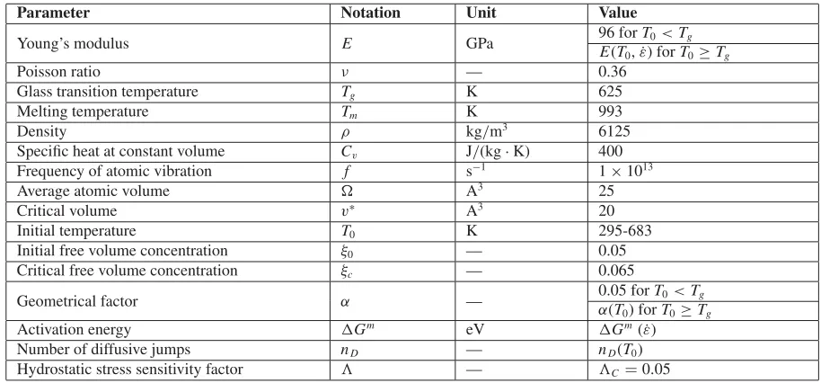 Table 1. Mechanical properties and parameters of Zr41.25Ti13.75Cu12.5Ni10Be22.5 (Vitreloy 1) BMG.