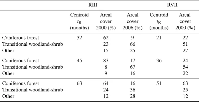 Table 4. Centroids and land-cover composition of the three clusters as identiﬁed by K-means performed on estimated values of recoverytime of pixels in burnt scars of RIII and RVII from Corine Land-Cover datasets.