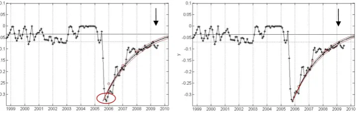 Fig. 4. Time-series of observed (black line with asterisks) and modelled (black line) time-series of lack of greenness, y, averaged over theburnt scar on RVII without correction (left panel) and corrected (right)