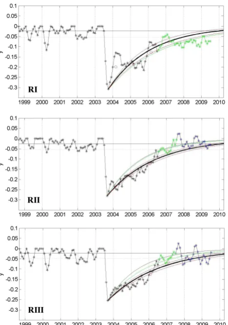 Fig. 5. As in Fig. 4 but respecting to RI, RII and RIII (top, centraland bottom panels, respectively) when using datasets A (black linewith asterisks, black modelled curve), B (black, green and blue linewith asterisks, blue modelled curve) and C (black and