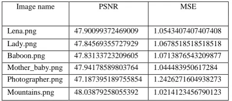 Table 3: Performance analysis of the proposed method using (256∗256) image for 6KB data 