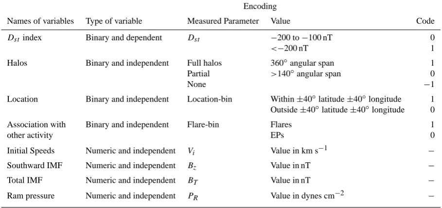 Table 1. Coded values of dependent and independent variables of the logistic regression model.