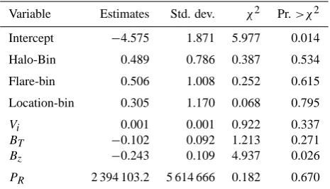 Table 2. Estimates of the parameters of the model (maximum like-lihood.)