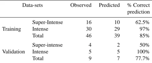 Table 3. Validation of the logistic regression model.