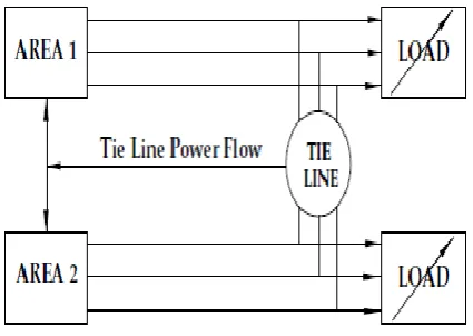 Fig- 1: Two Area Interconnected Power System 