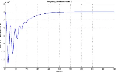 Fig-5: Frequency Deviation in Area Two with PI Controller 