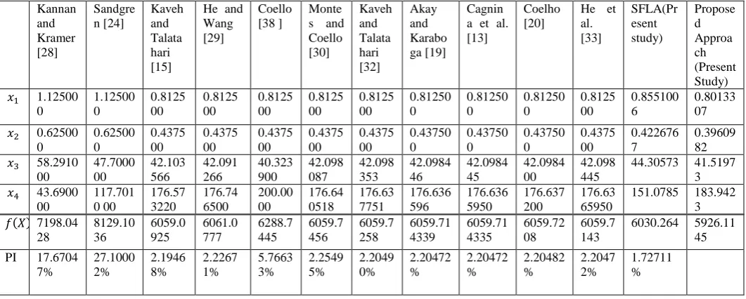 Table 3. Comparison of Tension String Design problem with other methods of problem solution   